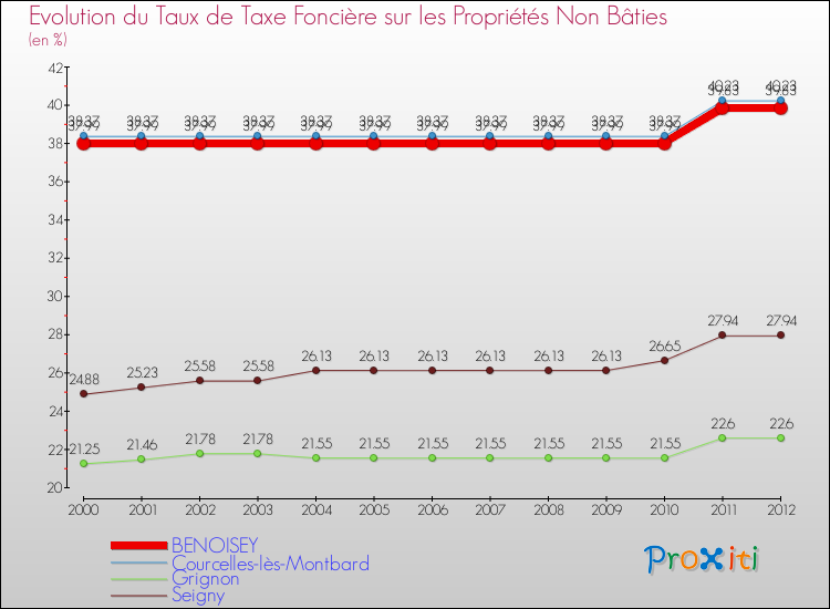 Evolution du taux de la taxe foncière sur les immeubles et terrains non batis pour BENOISEY et les communes proches de 2000 à 2012 Comparaison des taux de la taxe foncière sur les immeubles et terrains non batis pour BENOISEY et les communes voisines de 2000 à 2012