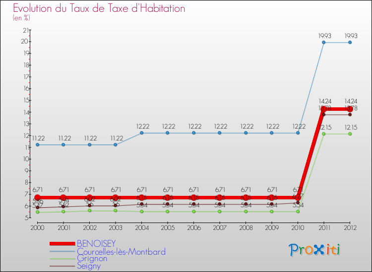 Evolution du taux de la taxe d'habitation pour BENOISEY et les communes proches Comparaison des taux de la taxe d'habitation pour BENOISEY et les communes voisines
