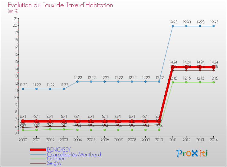 Evolution du taux de la taxe d'habitation pour BENOISEY et les communes proches de 2000 à 2014 Comparaison des taux de la taxe d'habitation pour BENOISEY et les communes voisines de 2000 à 2014