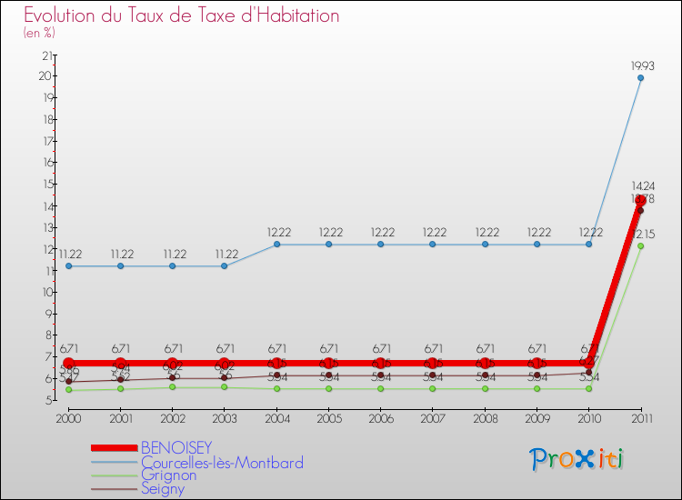 Evolution du taux de la taxe d'habitation pour BENOISEY et les communes proches Comparaison des taux de la taxe d'habitation pour BENOISEY et les communes voisines