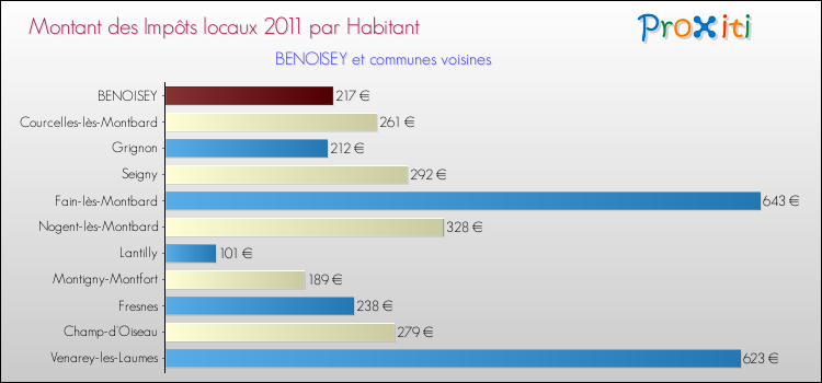 Montant des impôts locaux par Habitant pour BENOISEY et les communes proches Comparaison des impôts locaux par habitant pour BENOISEY et les communes voisines