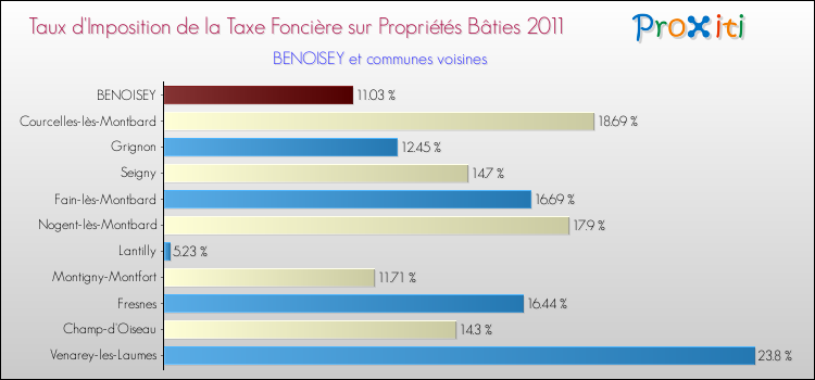 Taux d'imposition de la taxe foncière sur le bati 2011 pour BENOISEY et les communes proches Comparaison des taux d'imposition de la taxe foncière sur le bati 2011 pour BENOISEY et les communes voisines