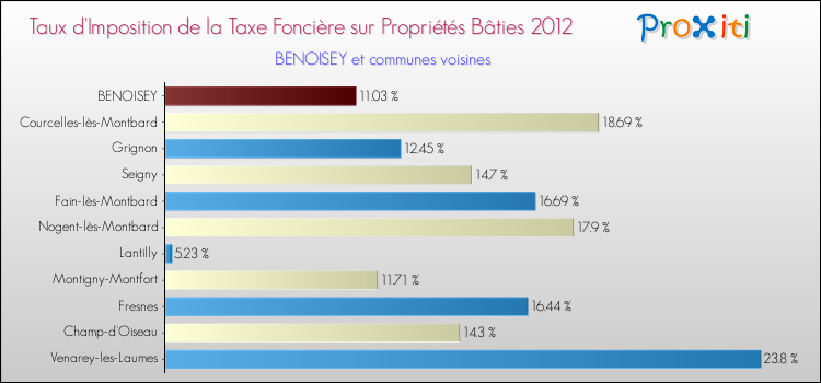 Taux d'imposition de la taxe foncière sur le bati 2012 pour BENOISEY et les communes proches Comparaison des taux d'imposition de la taxe foncière sur le bati 2012 pour BENOISEY et les communes voisines