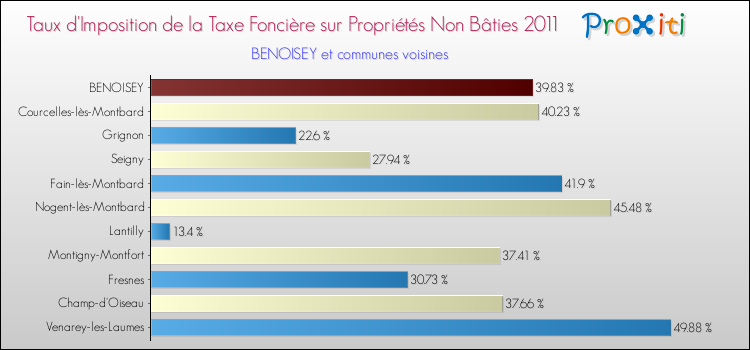 Taux d'imposition de la taxe foncière sur les immeubles et terrains non batis 2011 pour BENOISEY et les communes proches Comparaison des taux d'imposition de la taxe foncière sur les immeubles et terrains non batis 2011 pour BENOISEY et les communes voisines