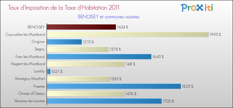 Taux d'imposition de la taxe d'habitation 2011 pour BENOISEY et les communes proches Comparaison des taux d'imposition de la taxe d'habitation 2011 pour BENOISEY et les communes voisines