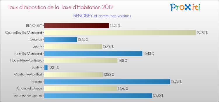 Taux d'imposition de la taxe d'habitation 2012 pour BENOISEY et les communes proches Comparaison des taux d'imposition de la taxe d'habitation 2012 pour BENOISEY et les communes voisines