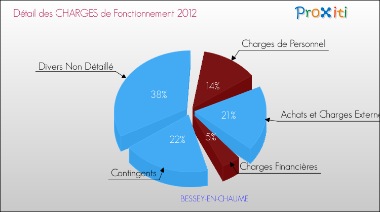 Décomposition des Charges de Fonctionnement 2012 de la commune de BESSEY-EN-CHAUME Charges de Fonctionnement 2012 pour la commune de BESSEY-EN-CHAUME