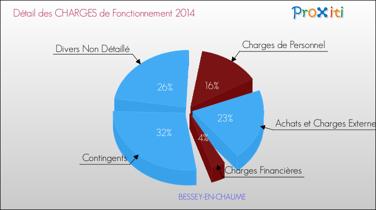 Décomposition des Charges de Fonctionnement 2014 de la commune de BESSEY-EN-CHAUME Charges de Fonctionnement 2014 pour la commune de BESSEY-EN-CHAUME