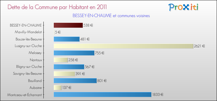 Dette par habitant de la commune en 2011 pour BESSEY-EN-CHAUME et les communes proches Comparaison de la dette par habitant de la commune en 2011 pour BESSEY-EN-CHAUME et les communes voisines