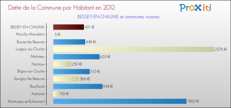 Dette par habitant de la commune en 2012 pour BESSEY-EN-CHAUME et les communes proches Comparaison de la dette par habitant de la commune en 2012 pour BESSEY-EN-CHAUME et les communes voisines