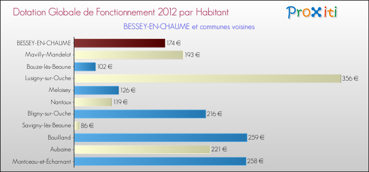 Montant des dotations globales de fonctionnement DGF par Habitant pour BESSEY-EN-CHAUME et les communes proches Comparaison des des dotations globales de fonctionnement DGF par habitant pour BESSEY-EN-CHAUME et les communes voisines