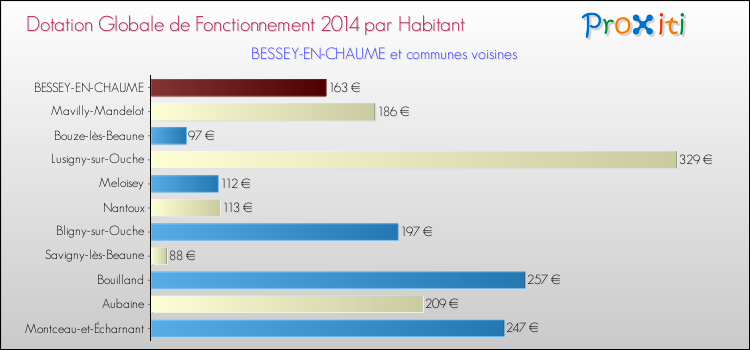 Montant des dotations globales de fonctionnement DGF par Habitant pour BESSEY-EN-CHAUME et les communes proches en 2014. Comparaison des des dotations globales de fonctionnement DGF par habitant pour BESSEY-EN-CHAUME et les communes voisines en 2014.