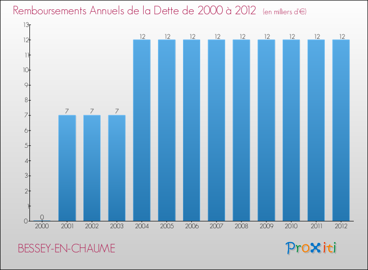 Evolution de l'annuité de la dette pour la commune de BESSEY-EN-CHAUME de 2000 à 2012 Annuités de la dette pour BESSEY-EN-CHAUME de 2000 à 2012