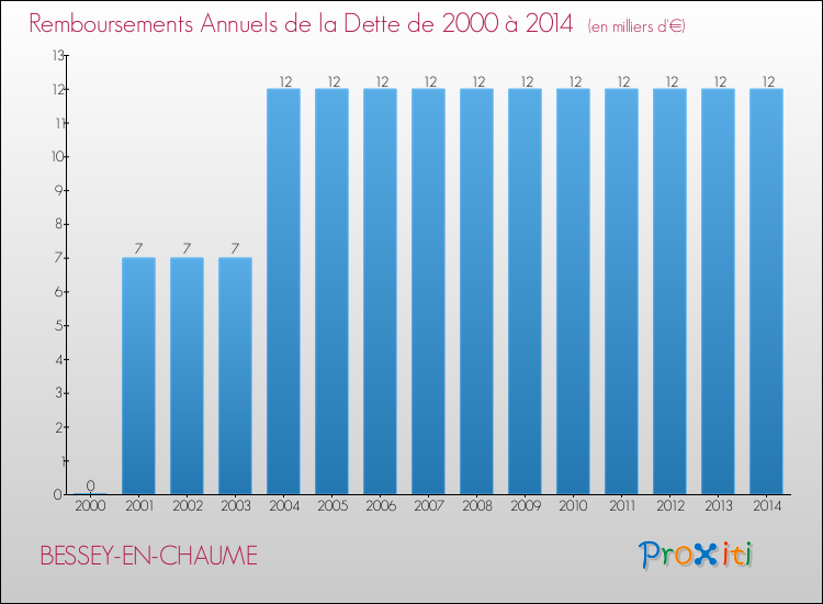 Evolution de l'annuité de la dette pour la commune de BESSEY-EN-CHAUME de 2000 à 2014 Annuités de la dette pour BESSEY-EN-CHAUME de 2000 à 2014
