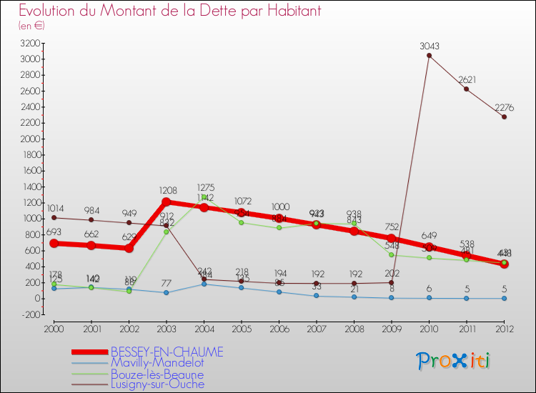Evolution de la dette par habitant pour la commune de BESSEY-EN-CHAUME et les communes proches de 2000 à 2012 Comparaison de la dette par habitant pour BESSEY-EN-CHAUME et les communes voisines de 2000 à 2012