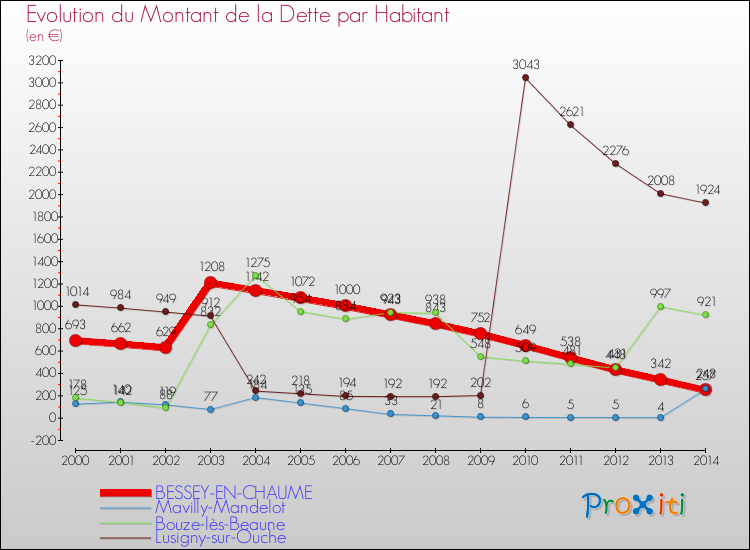 Evolution de la dette par habitant pour la commune de BESSEY-EN-CHAUME et les communes proches de 2000 à 2014 Comparaison de la dette par habitant pour BESSEY-EN-CHAUME et les communes voisines de 2000 à 2014