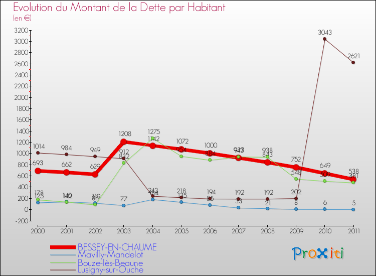 Evolution de la dette par habitant pour la commune de BESSEY-EN-CHAUME et les communes proches Comparaison de la dette par habitant pour BESSEY-EN-CHAUME et les communes voisines