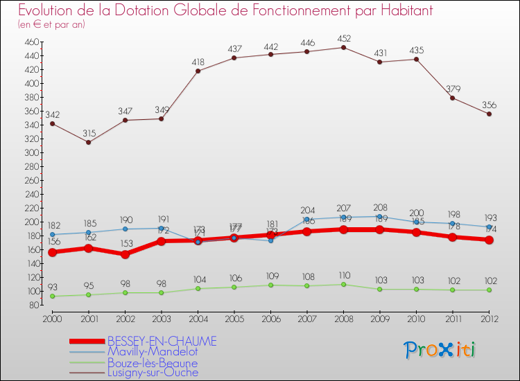 Evolution et montant de la dotation globale de fonctionnement par Habitant pour BESSEY-EN-CHAUME et les communes proches Comparaison des dotations globales de fonctionnement par habitant pour BESSEY-EN-CHAUME et les communes voisines