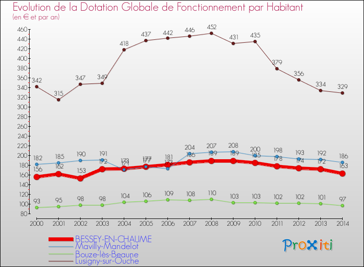 Evolution et montant de la dotation globale de fonctionnement par Habitant pour BESSEY-EN-CHAUME et les communes proches de 2000 à 2014. Comparaison des dotations globales de fonctionnement par habitant pour BESSEY-EN-CHAUME et les communes voisines de 2000 à 2014.