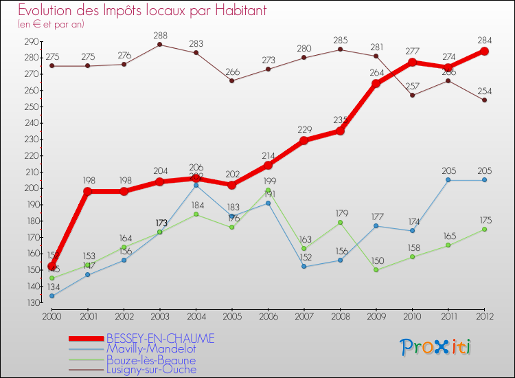 Evolution et montant des impôts locaux par Habitant pour BESSEY-EN-CHAUME et les communes proches Comparaison des impôts locaux par habitant pour BESSEY-EN-CHAUME et les communes voisines