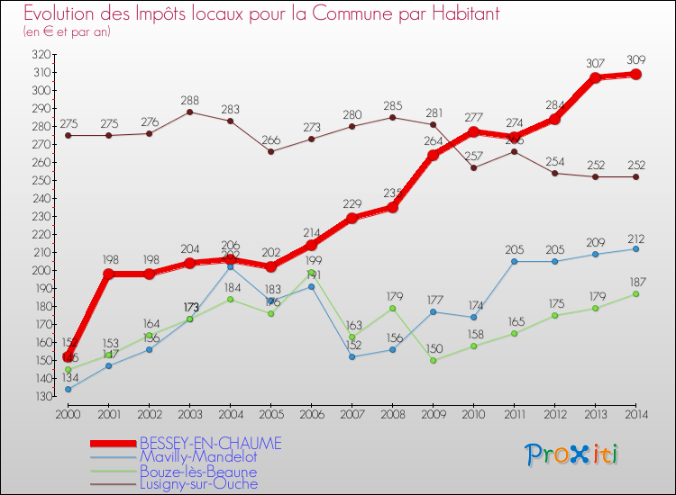 Evolution et montant des impôts locaux par Habitant pour BESSEY-EN-CHAUME et les communes proches de 2000 à 2014 Comparaison des impôts locaux par habitant pour BESSEY-EN-CHAUME et les communes voisines de 2000 à 2014