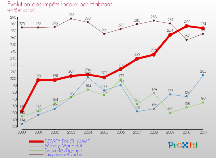 Evolution et montant des impôts locaux par Habitant pour BESSEY-EN-CHAUME et les communes proches Comparaison des impôts locaux par habitant pour BESSEY-EN-CHAUME et les communes voisines