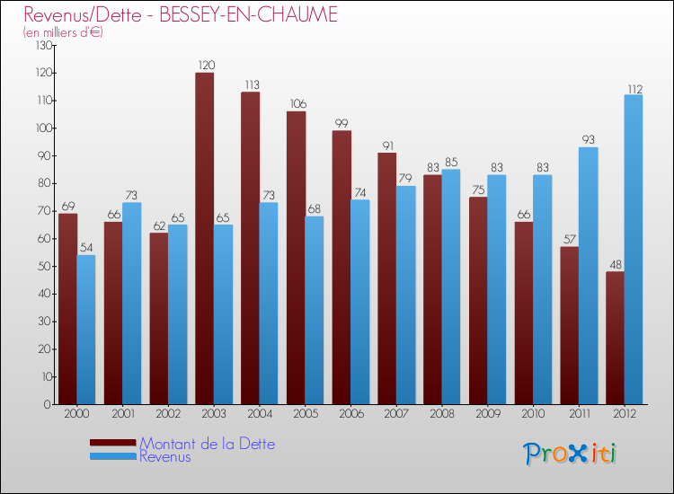 Evolution comparée de la dette et des revenus pour la commune de BESSEY-EN-CHAUME de 2000 à 2012 Comparaison de la dette et des revenus pour BESSEY-EN-CHAUME de 2000 à 2012