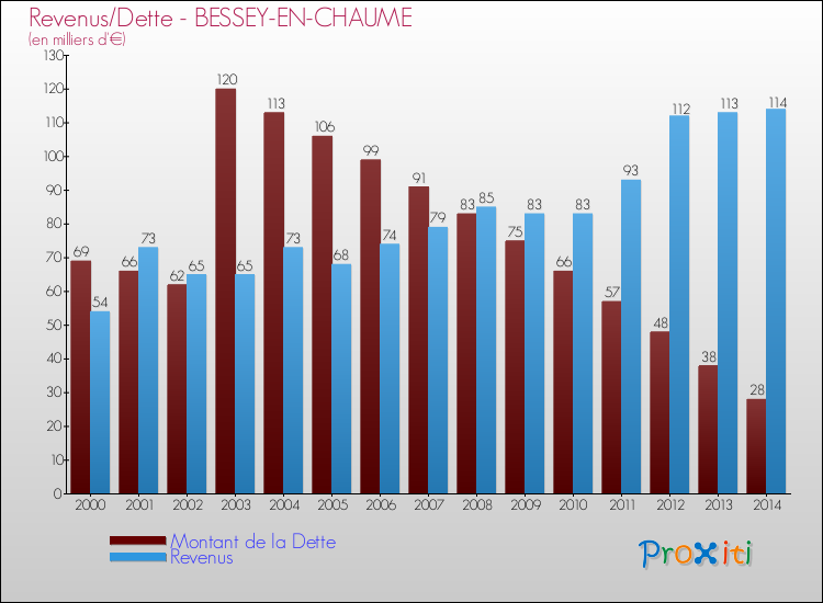 Evolution comparée de la dette et des revenus pour la commune de BESSEY-EN-CHAUME de 2000 à 2014 Comparaison de la dette et des revenus pour BESSEY-EN-CHAUME de 2000 à 2014