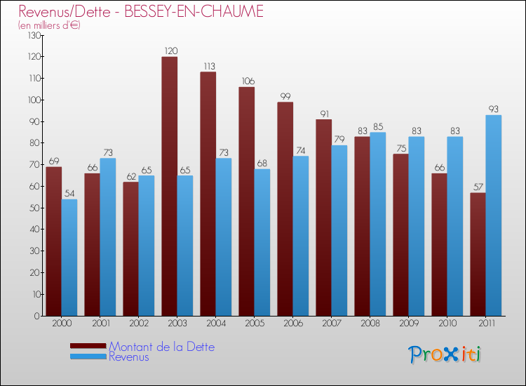 Evolution comparée de la dette et des revenus pour la commune de BESSEY-EN-CHAUME de 2000 à 2011 Comparaison de la dette et des revenus pour BESSEY-EN-CHAUME de 2000 à 2011