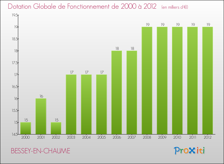 Evolution du montant de la Dotation Globale de Fonctionnement pour la commune de BESSEY-EN-CHAUME de 2000 à 2012 Evolution du montant de la Dotation Globale de Fonctionnement pour BESSEY-EN-CHAUME de 2000 à 2012