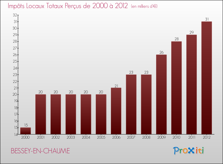 Evolution des Impôts Locaux pour la commune de BESSEY-EN-CHAUME de 2000 à 2012 Evolution des Impôts Locaux pour BESSEY-EN-CHAUME de 2000 à 2012
