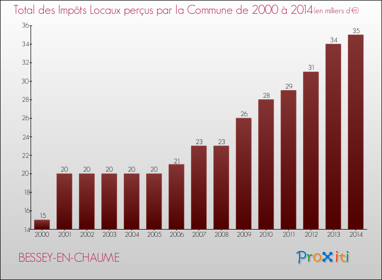 Evolution des Impôts Locaux pour la commune de BESSEY-EN-CHAUME de 2000 à 2014 Evolution des Impôts Locaux pour BESSEY-EN-CHAUME de 2000 à 2014