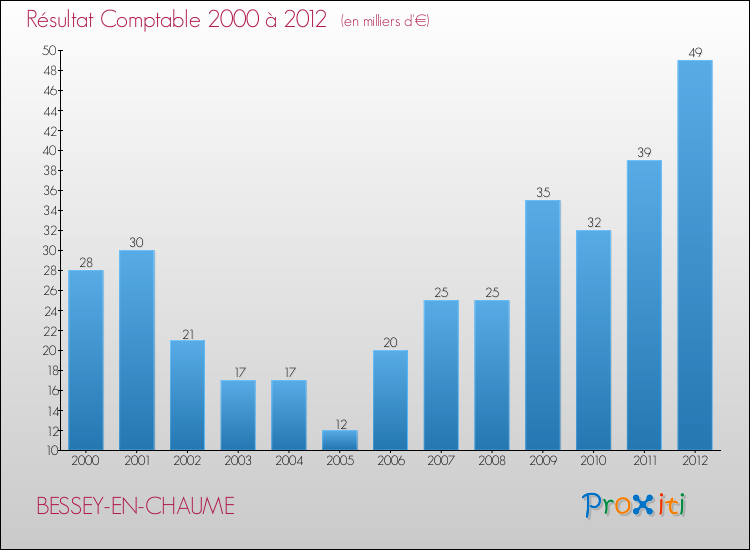 Evolution du résultat comptable pour la commune de BESSEY-EN-CHAUME de 2000 à 2012 Evolution du résultat comptable pour BESSEY-EN-CHAUME de 2000 à 2012