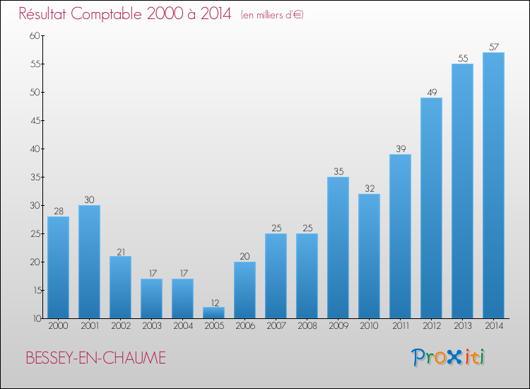 Evolution du résultat comptable pour la commune de BESSEY-EN-CHAUME de 2000 à 2014 Evolution du résultat comptable pour BESSEY-EN-CHAUME de 2000 à 2014