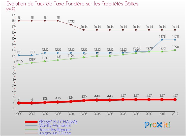 Evolution du taux de la taxe foncière sur le bati pour BESSEY-EN-CHAUME et les communes proches de 2000 à 2012 Comparaison des taux de taxe foncière sur le bati pour BESSEY-EN-CHAUME et les communes voisines de 2000 à 2012