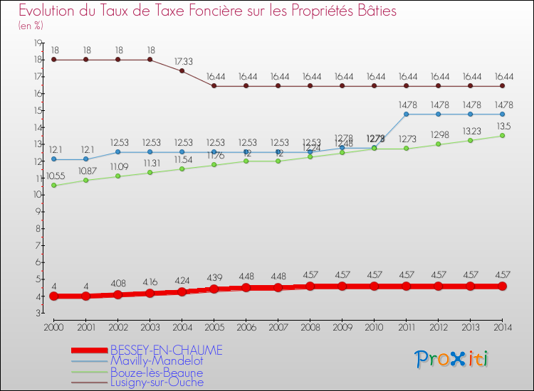 Evolution du taux de la taxe foncière sur le bati pour BESSEY-EN-CHAUME et les communes proches de 2000 à 2014 Comparaison des taux de taxe foncière sur le bati pour BESSEY-EN-CHAUME et les communes voisines de 2000 à 2014