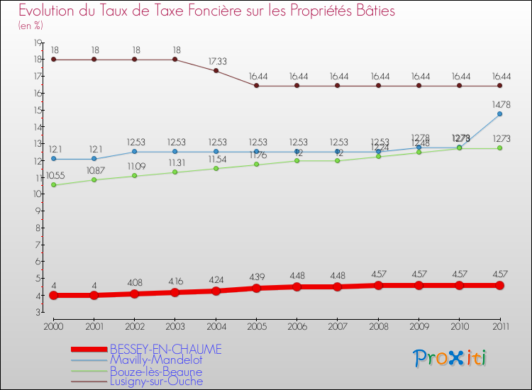 Evolution du taux de la taxe foncière sur le bati pour BESSEY-EN-CHAUME et les communes proches Comparaison des taux de taxe foncière sur le bati pour BESSEY-EN-CHAUME et les communes voisines