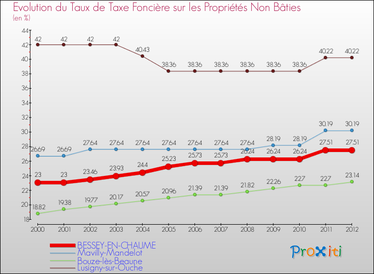 Evolution du taux de la taxe foncière sur les immeubles et terrains non batis pour BESSEY-EN-CHAUME et les communes proches de 2000 à 2012 Comparaison des taux de la taxe foncière sur les immeubles et terrains non batis pour BESSEY-EN-CHAUME et les communes voisines de 2000 à 2012