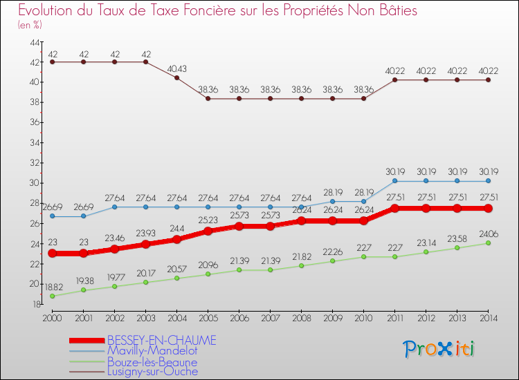 Evolution du taux de la taxe foncière sur les immeubles et terrains non batis pour BESSEY-EN-CHAUME et les communes proches de 2000 à 2014 Comparaison des taux de la taxe foncière sur les immeubles et terrains non batis pour BESSEY-EN-CHAUME et les communes voisines de 2000 à 2014