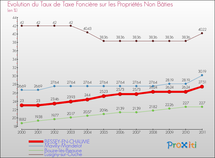 Evolution du taux de la taxe foncière sur les immeubles et terrains non batis pour BESSEY-EN-CHAUME et les communes proches Comparaison des taux de la taxe foncière sur les immeubles et terrains non batis pour BESSEY-EN-CHAUME et les communes voisines