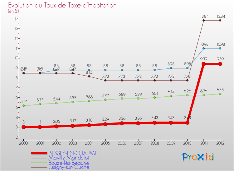 Evolution du taux de la taxe d'habitation pour BESSEY-EN-CHAUME et les communes proches Comparaison des taux de la taxe d'habitation pour BESSEY-EN-CHAUME et les communes voisines