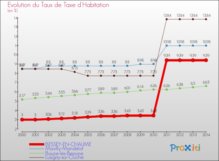 Evolution du taux de la taxe d'habitation pour BESSEY-EN-CHAUME et les communes proches de 2000 à 2014 Comparaison des taux de la taxe d'habitation pour BESSEY-EN-CHAUME et les communes voisines de 2000 à 2014