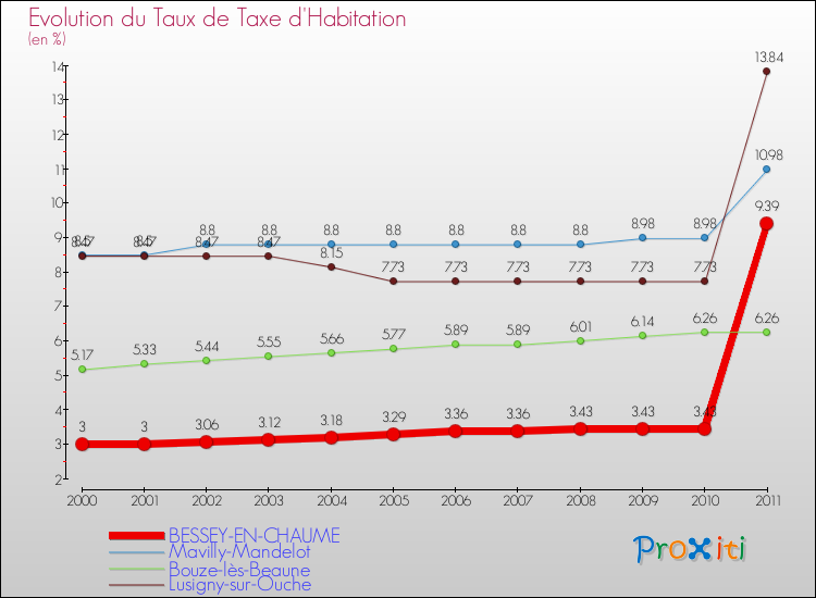 Evolution du taux de la taxe d'habitation pour BESSEY-EN-CHAUME et les communes proches Comparaison des taux de la taxe d'habitation pour BESSEY-EN-CHAUME et les communes voisines