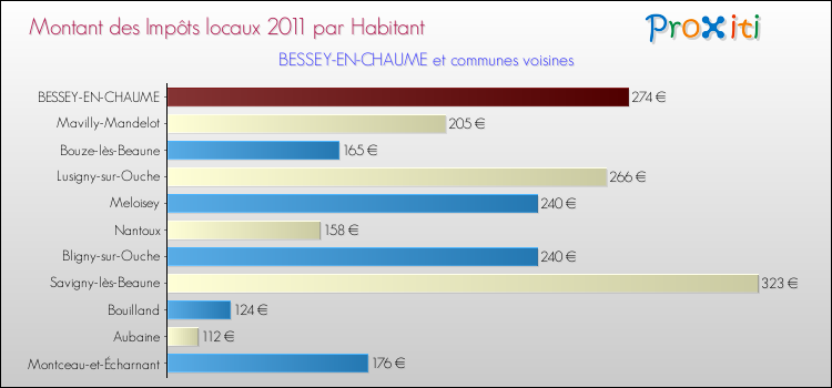 Montant des impôts locaux par Habitant pour BESSEY-EN-CHAUME et les communes proches Comparaison des impôts locaux par habitant pour BESSEY-EN-CHAUME et les communes voisines