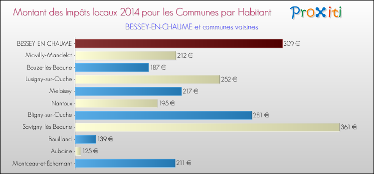 Montant des impôts locaux par Habitant pour BESSEY-EN-CHAUME et les communes proches en 2014 Comparaison des impôts locaux par habitant pour BESSEY-EN-CHAUME et les communes voisines en 2014