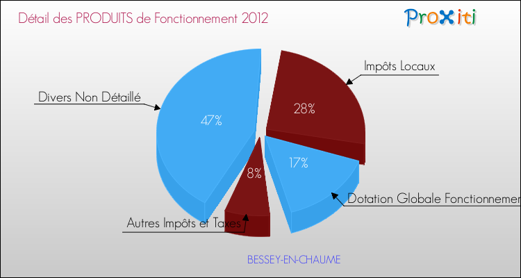 Décomposition du Budget de Fonctionnement 2012 de la commune de BESSEY-EN-CHAUME Budget de Fonctionnement 2012 pour la commune de BESSEY-EN-CHAUME