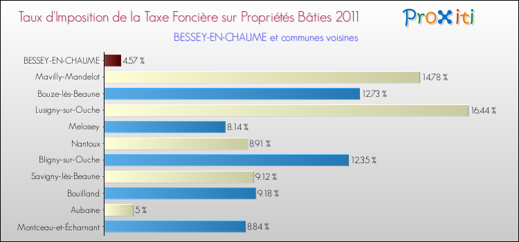 Taux d'imposition de la taxe foncière sur le bati 2011 pour BESSEY-EN-CHAUME et les communes proches Comparaison des taux d'imposition de la taxe foncière sur le bati 2011 pour BESSEY-EN-CHAUME et les communes voisines