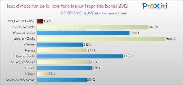 Taux d'imposition de la taxe foncière sur le bati 2012 pour BESSEY-EN-CHAUME et les communes proches Comparaison des taux d'imposition de la taxe foncière sur le bati 2012 pour BESSEY-EN-CHAUME et les communes voisines