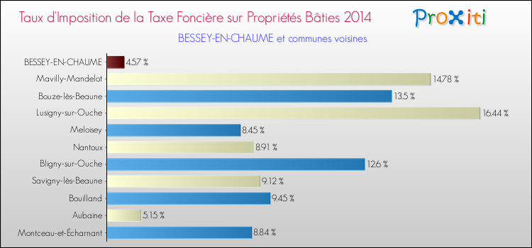 Taux d'imposition de la taxe foncière sur le bati 2014 pour BESSEY-EN-CHAUME et les communes proches Comparaison des taux d'imposition de la taxe foncière sur le bati 2014 pour BESSEY-EN-CHAUME et les communes voisines