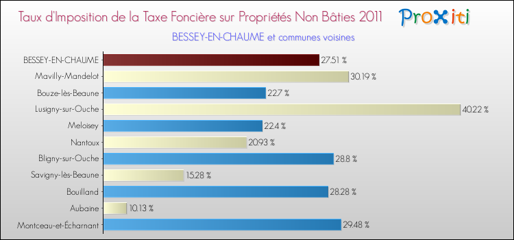 Taux d'imposition de la taxe foncière sur les immeubles et terrains non batis 2011 pour BESSEY-EN-CHAUME et les communes proches Comparaison des taux d'imposition de la taxe foncière sur les immeubles et terrains non batis 2011 pour BESSEY-EN-CHAUME et les communes voisines